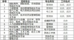 录用结业生全数弥补到出产一线 
